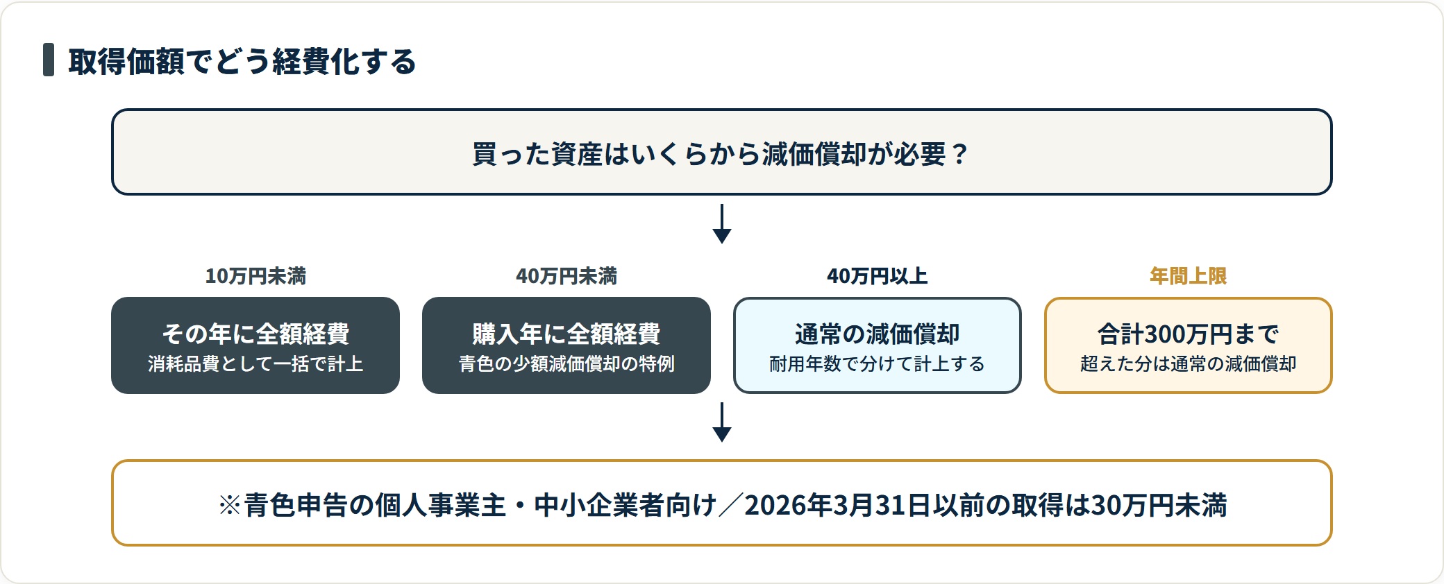 取得価額10万円未満は一括経費、40万円未満は青色申告の少額減価償却の特例で購入年に全額経費、40万円以上は通常の減価償却となり、特例は年300万円までであることを示した図。2026年3月31日以前の取得は30万円未満が要件。