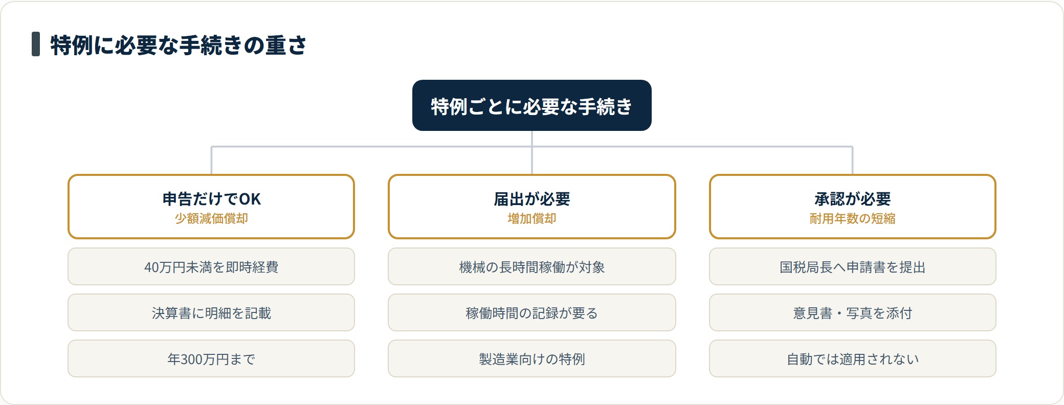 青色申告の償却の特例を、申告だけで使える少額減価償却（40万円未満）、届出が必要な増加償却、国税局長の承認が必要な耐用年数の短縮という手続きの重さで整理した図。