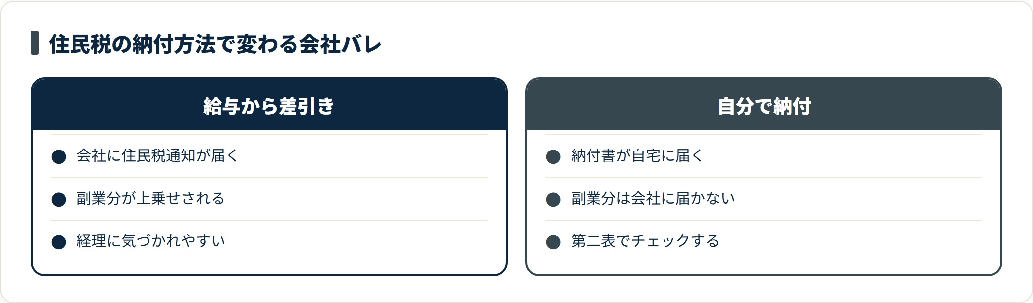 住民税を給与から差し引く特別徴収と、自分で納付する普通徴収の違いと、会社に副業が伝わる経路を対比した比較図。