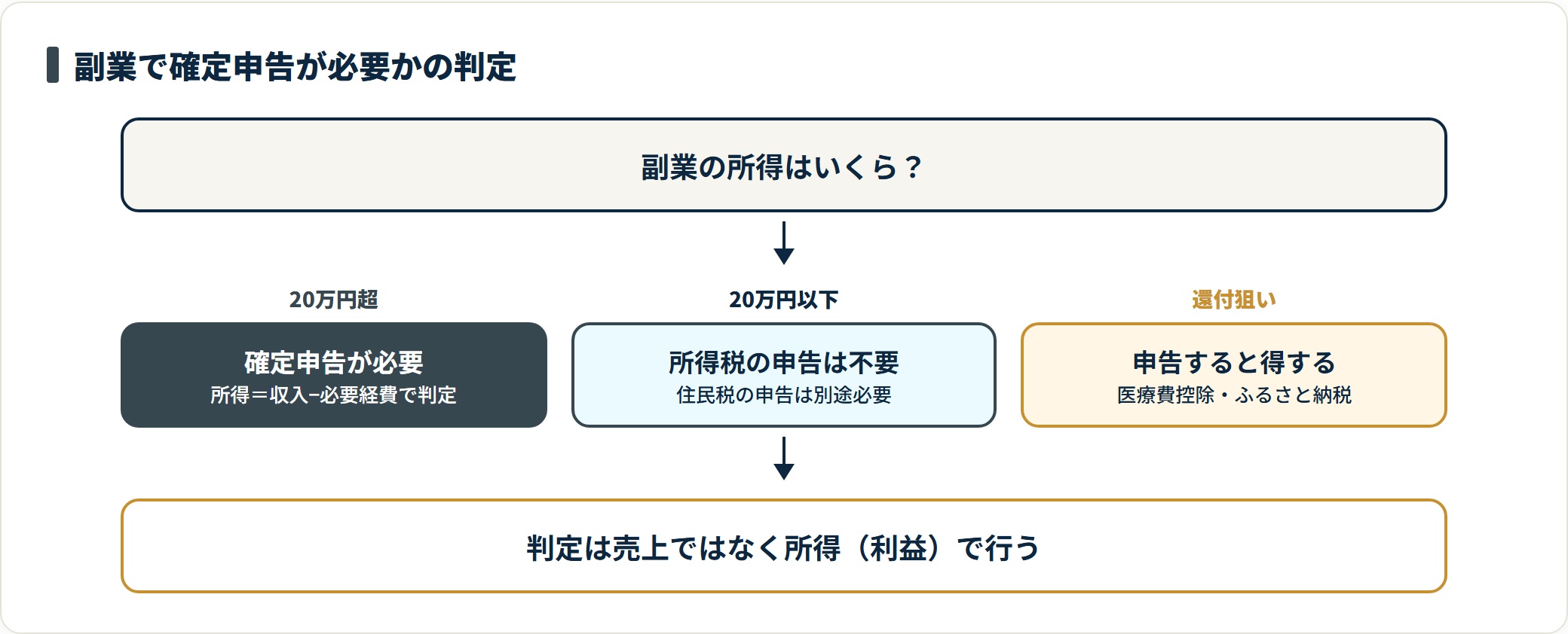 副業の所得が20万円を超えるかで確定申告の要否が分かれ、20万円以下でも住民税の申告は必要になることを示した判定図。