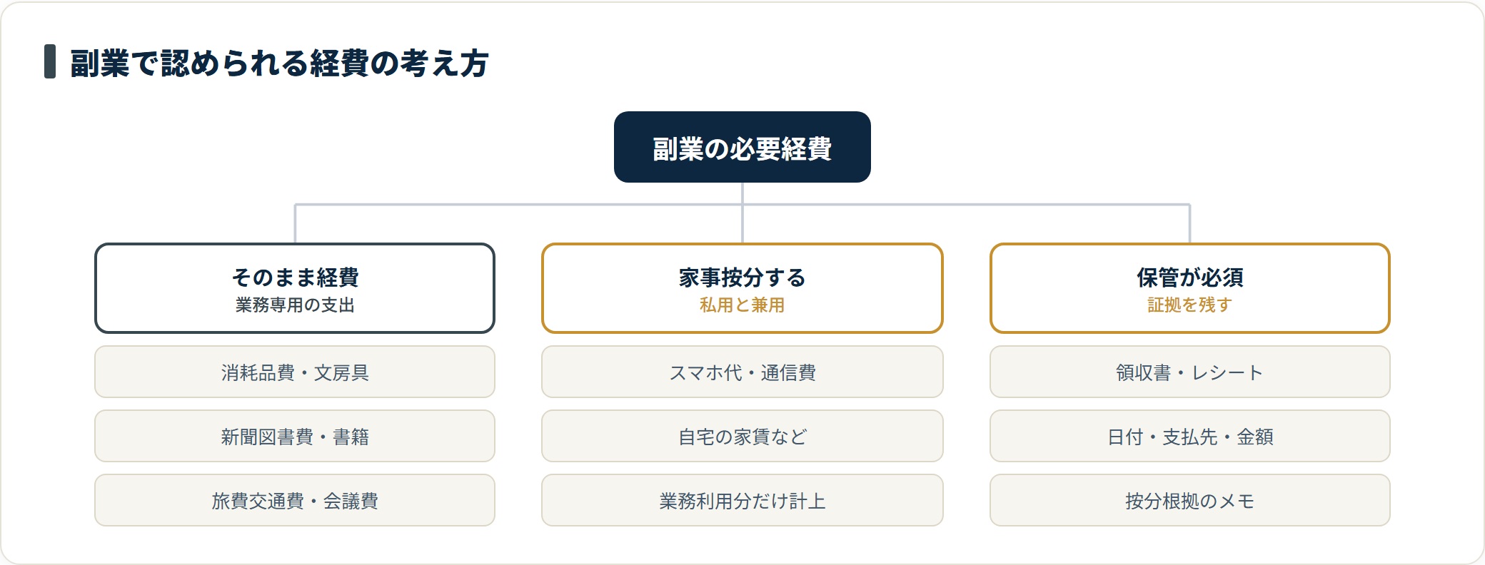 副業の必要経費を、そのまま計上できるもの・家事按分が必要なもの・保管が必須の証拠書類の3つに整理したツリー図。