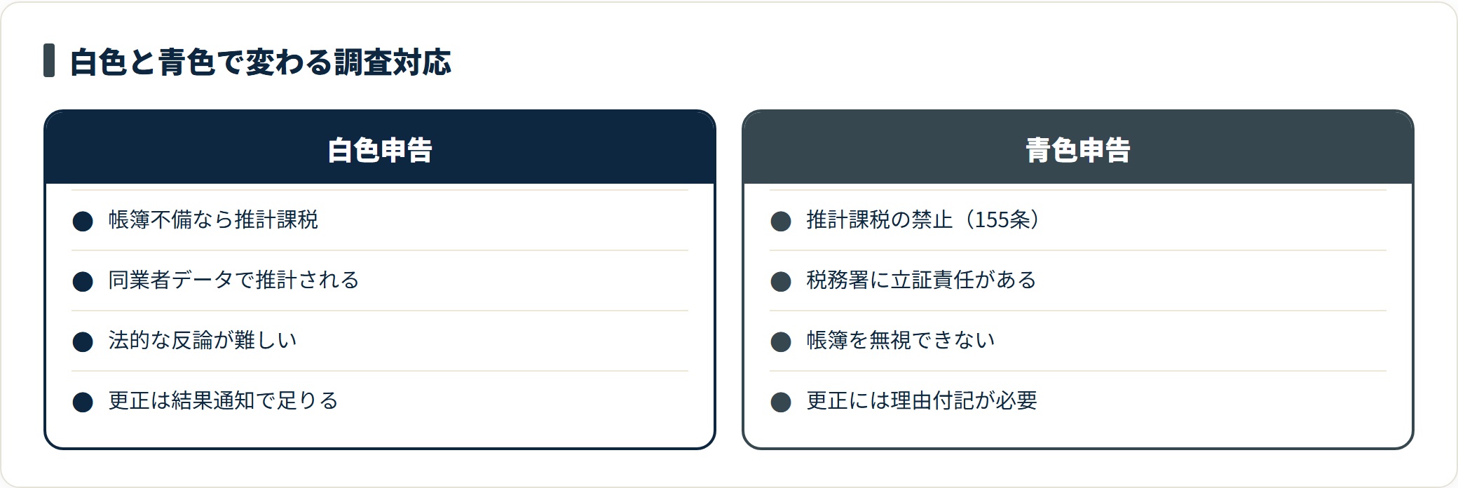 白色申告では推計課税と反論の難しさに直面し、青色申告では推計課税の禁止と更正の理由付記で守られることを対比した比較図。