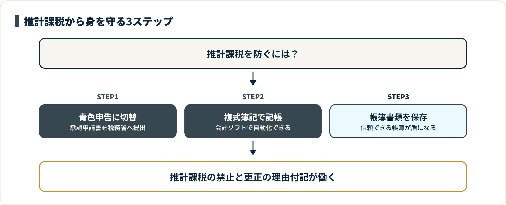 青色申告への切り替え、複式簿記での記帳、帳簿書類の保存という3ステップで推計課税から身を守る流れを示した図。