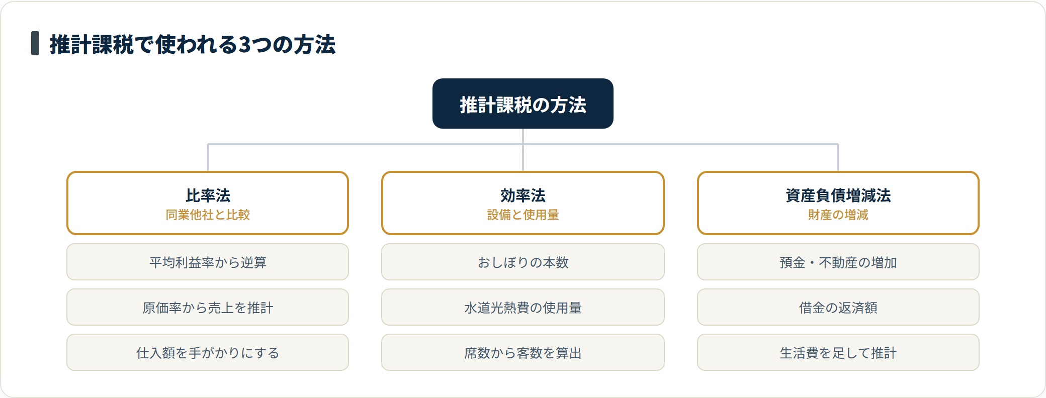 推計課税で使われる比率法・効率法・資産負債増減法の3つの手法と、それぞれの具体的な指標を整理したツリー図。