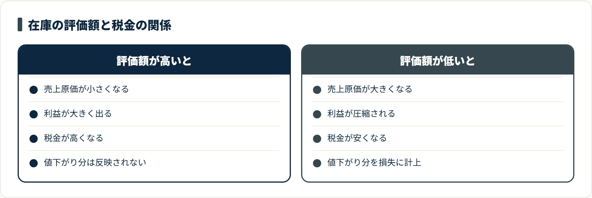 期末在庫の評価額が高いと売上原価が小さくなり税金が高くなる一方、評価額が低いと売上原価が大きくなり税金が安くなる関係を示した比較図。
