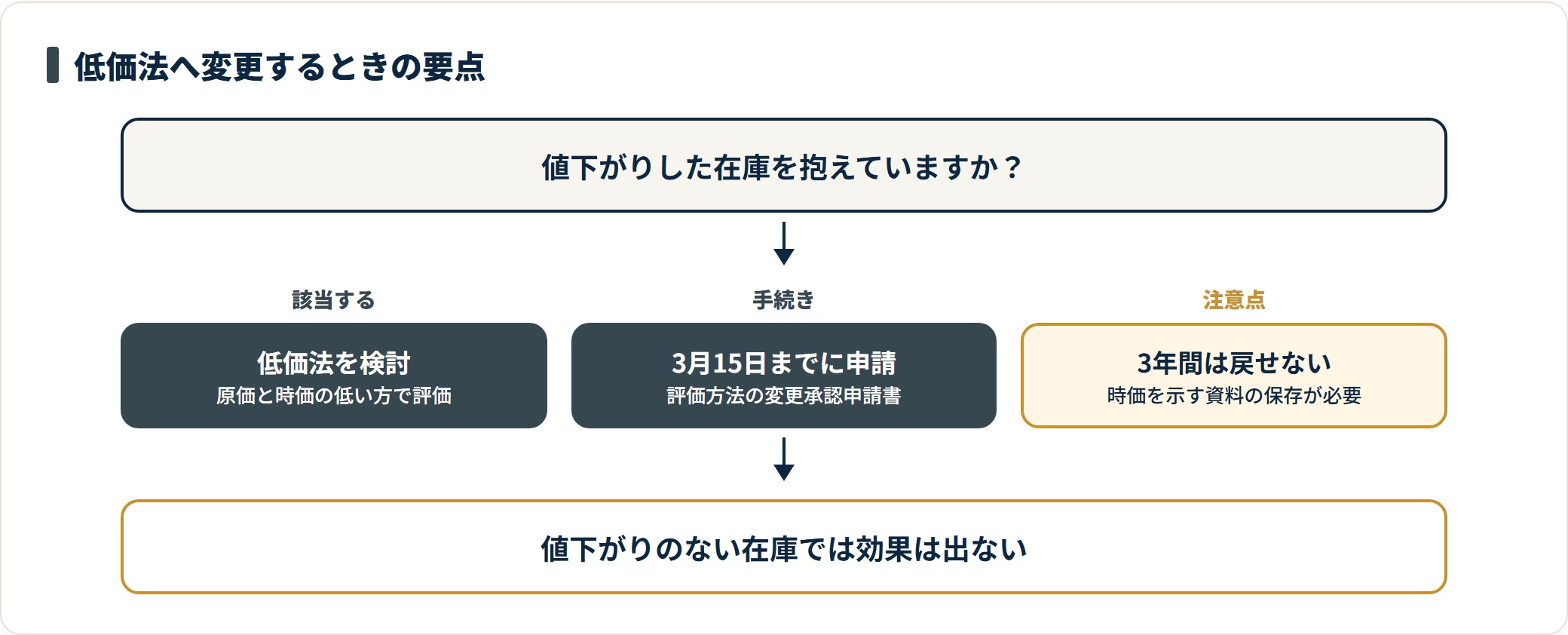 値下がり在庫がある場合に低価法を検討し、3月15日までに変更承認申請書を提出する流れと、3年間戻せない注意点を示した図。