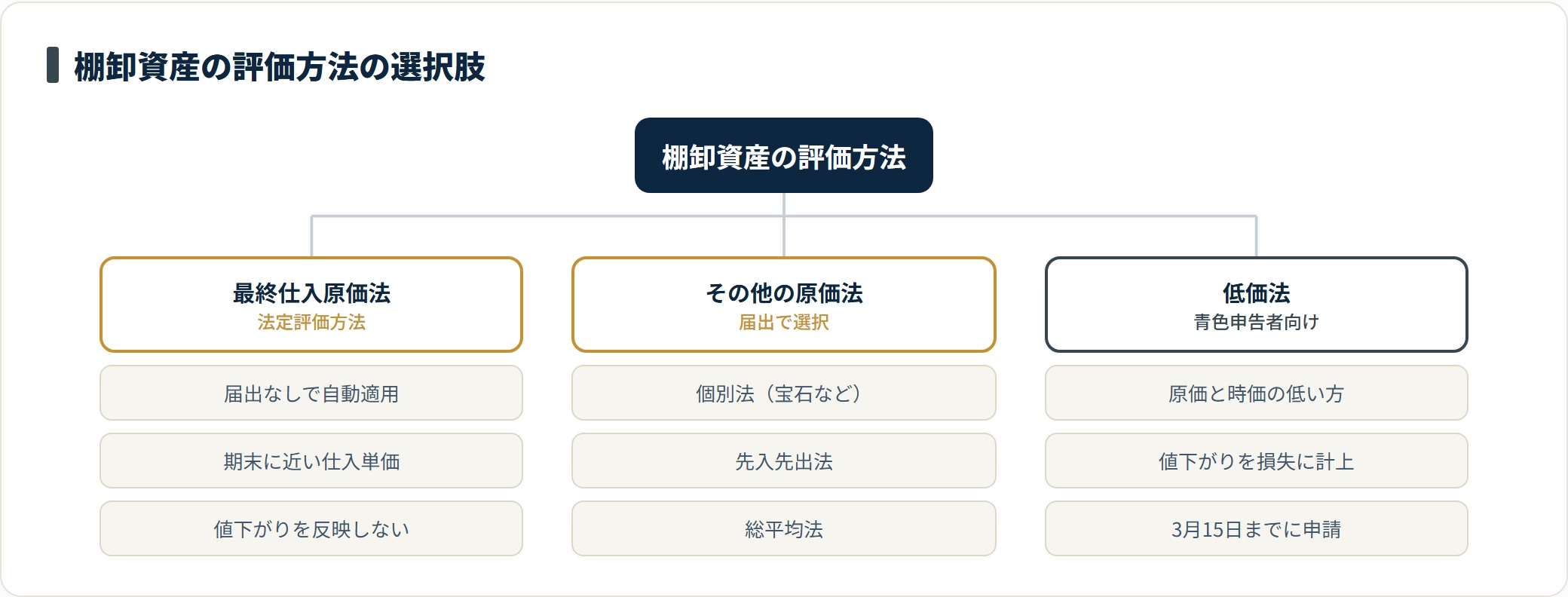 棚卸資産の評価方法を最終仕入原価法・その他の原価法・低価法の3つに分類し、それぞれの特徴を並べたツリー図。