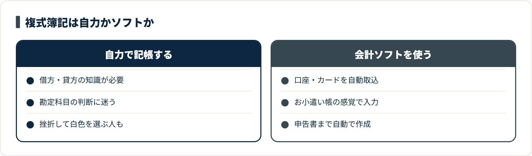 複式簿記を自力で記帳する場合の負担と、会計ソフトを使った場合の自動化を対比した比較図。