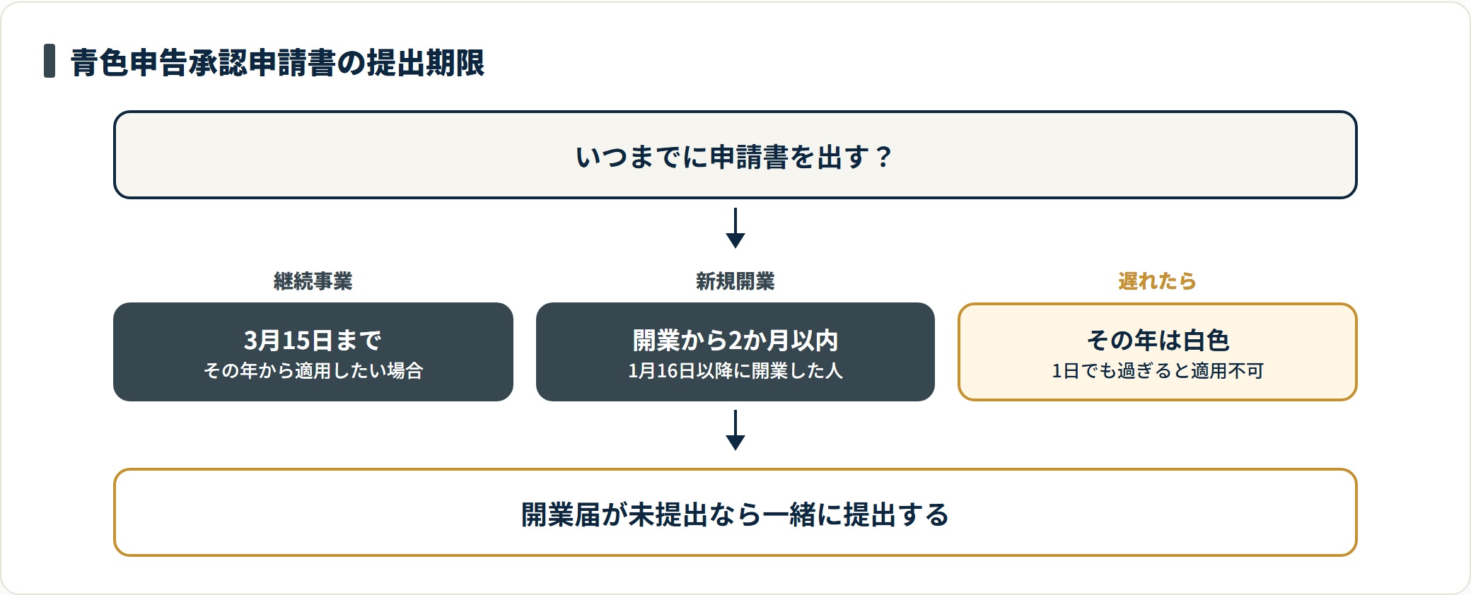青色申告承認申請書の提出期限を、継続事業は3月15日まで、新規開業は開業から2か月以内と示し、遅れるとその年は白色になることを表した図。
