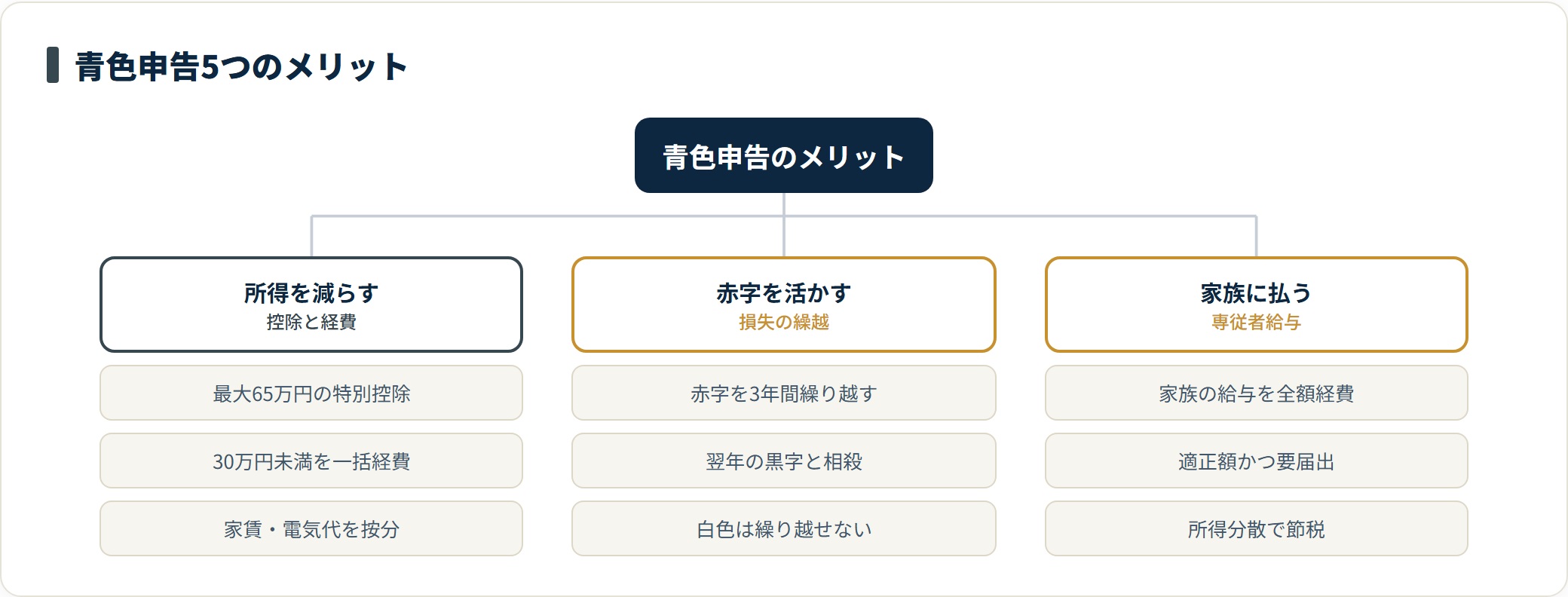 青色申告のメリットを所得を減らす特典・赤字を活かす繰越・家族への専従者給与の3系統に分類したツリー図。