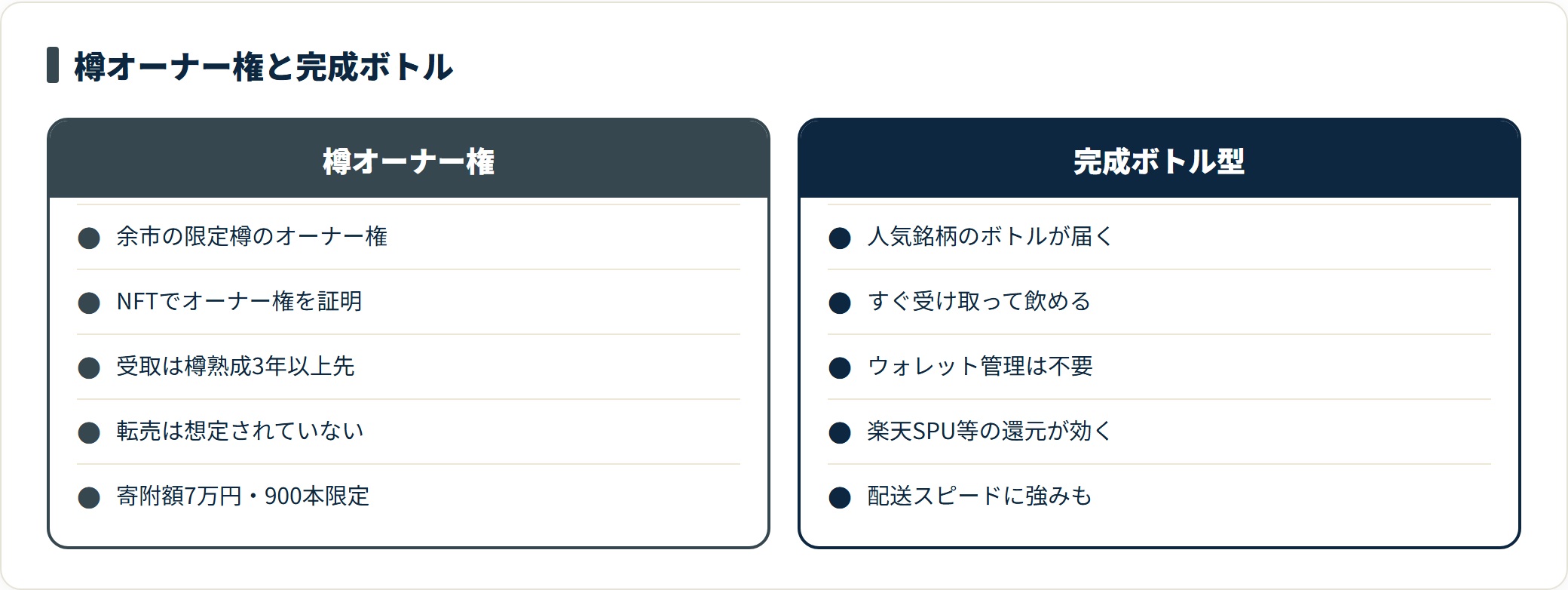あるやうむの樽オーナー権はNFTで証明され受取が3年以上先、完成ボトル型はすぐ届きウォレット不要という違いを整理した比較図。