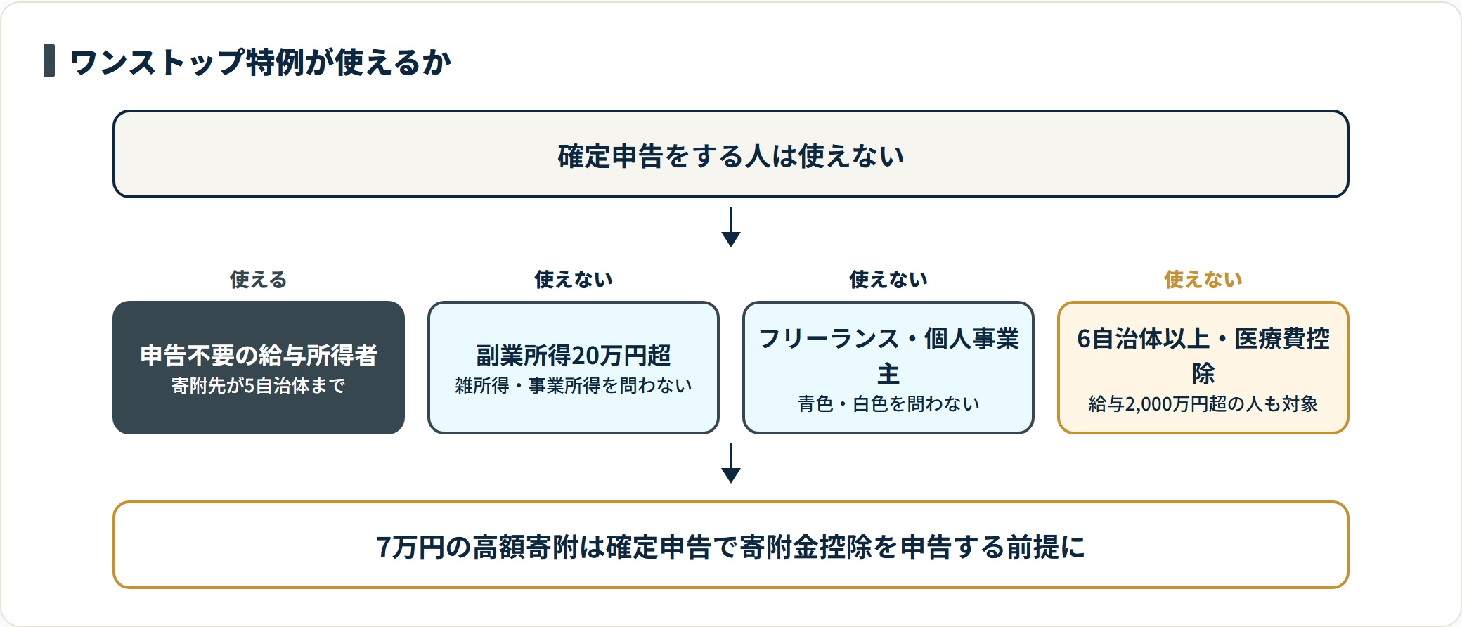 ワンストップ特例は確定申告をしない給与所得者だけが使え、副業所得20万円超やフリーランス、6自治体以上の寄附では使えないことを示した判定図。