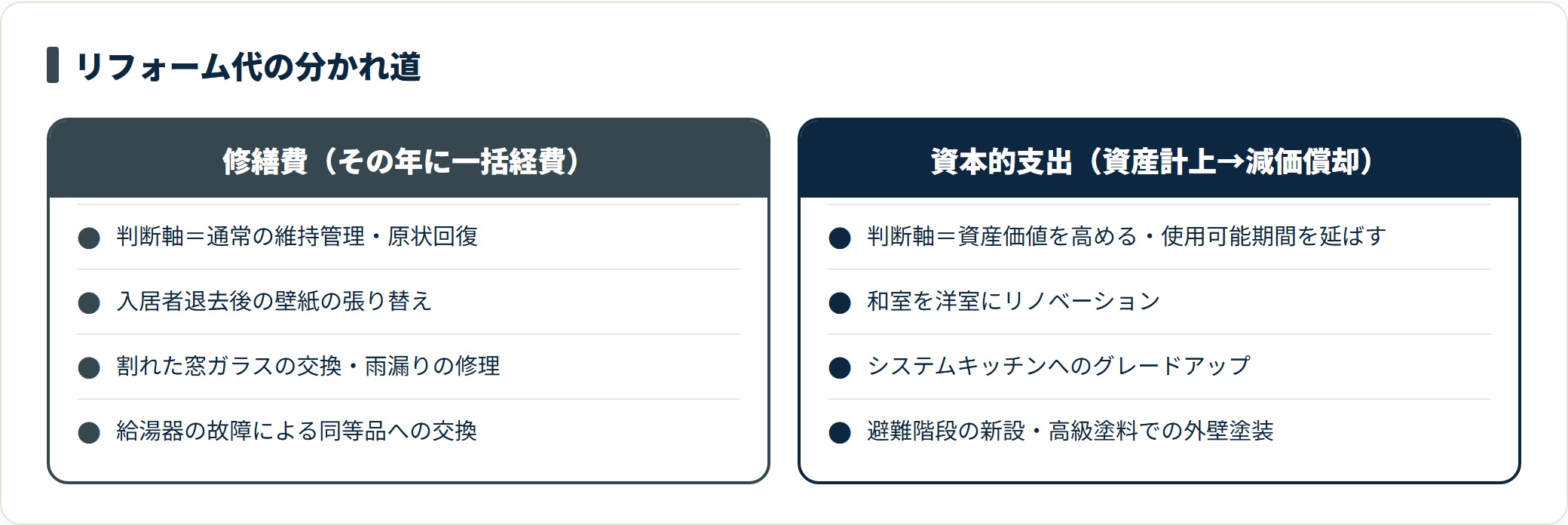リフォーム代が修繕費として一括経費になるケースと、資本的支出として減価償却になるケースを判断軸つきで対比した図。