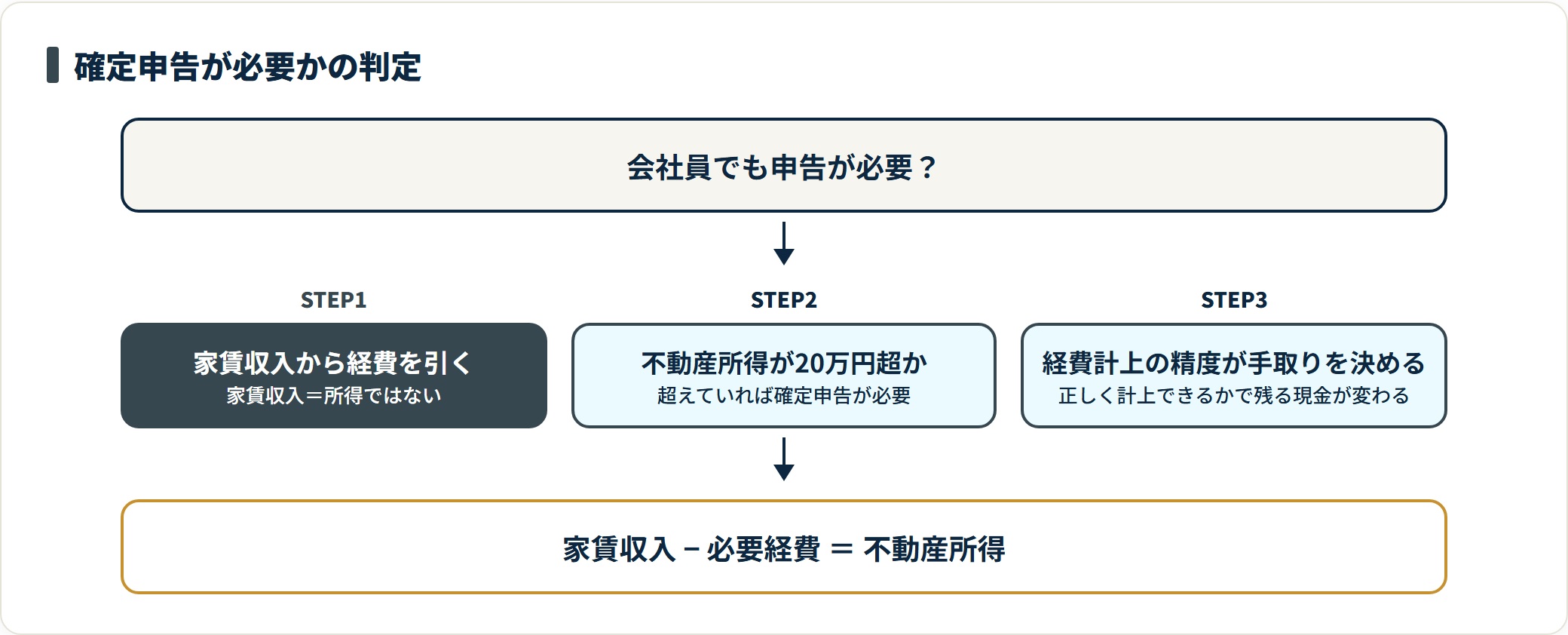 会社員は家賃収入から必要経費を引いた不動産所得が20万円を超えると確定申告が必要になることを示した図。
