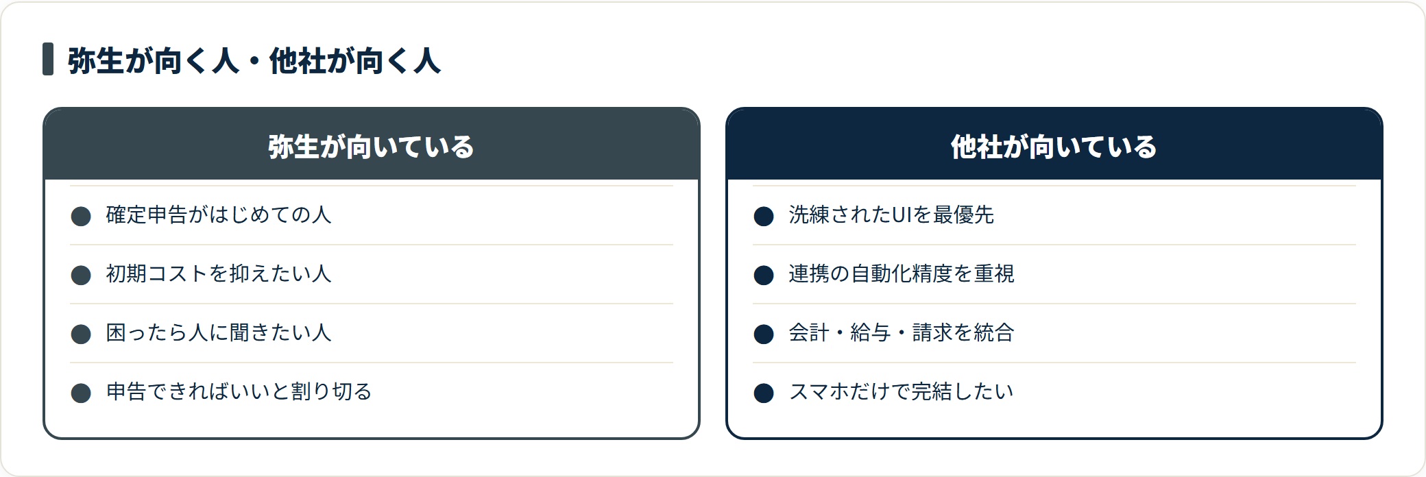 弥生シリーズが向いている人（申告初心者・コスト重視・サポート重視）と、freeeやマネーフォワードなど他社が向いている人の条件を並べた比較カード。