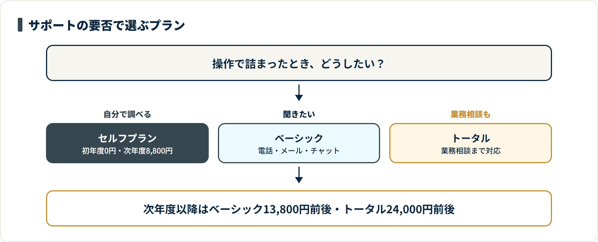やよいの青色申告 オンラインのプランを、サポートの要否で選ぶフロー図。セルフは初年度0円・次年度8,800円、ベーシックは電話メールチャット対応、トータルは業務相談まで対応。