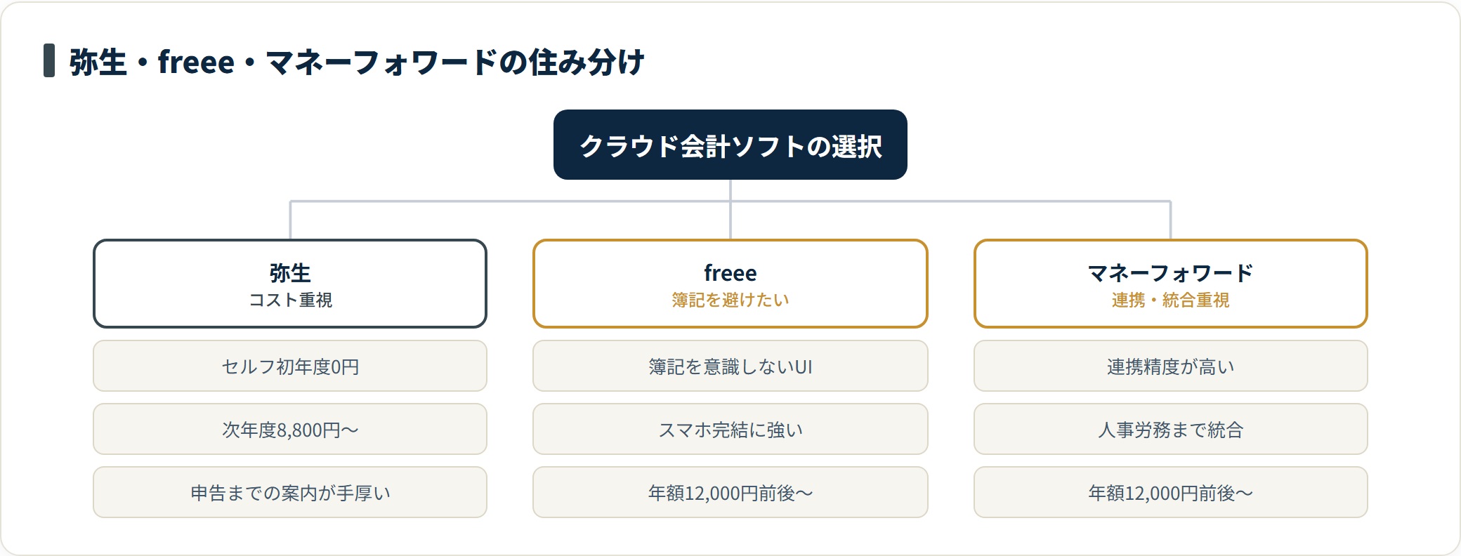 弥生・freee・マネーフォワードの3社を、強み・個人向け料金感・向いている人で分類したツリー図。弥生はコスト重視、freeeは簿記回避、マネーフォワードは連携統合。